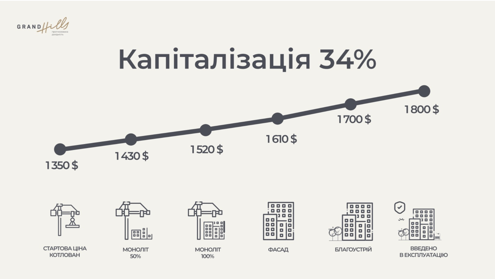 Капіталізація 34% Капіталізація Grand Hills